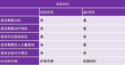 【独家】最新钱包项目